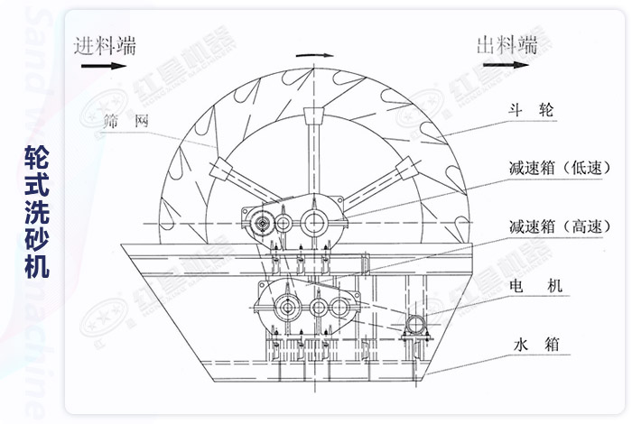 河沙洗砂機結構細節(jié)展示