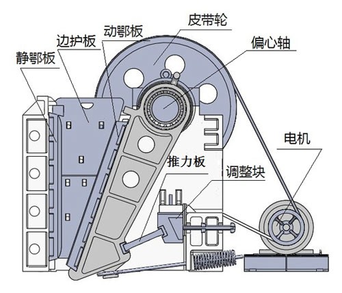 PE、PEX系列顎式破碎機(jī)內(nèi)部機(jī)構(gòu)