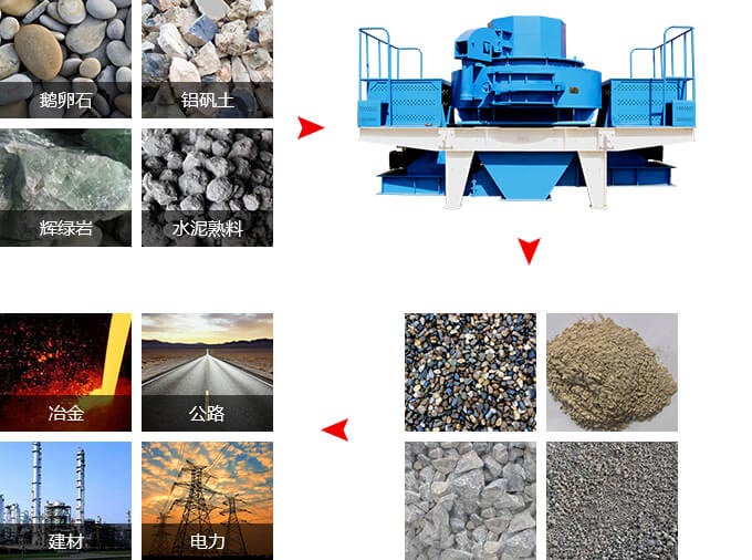 立軸沖擊式破碎機(jī)應(yīng)用范圍 立軸沖擊式破碎機(jī)應(yīng)用范圍