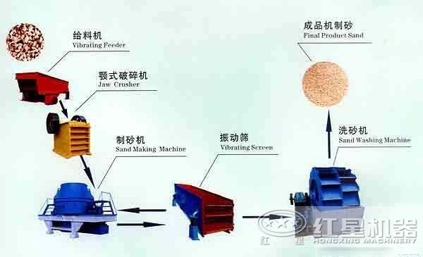制砂生產(chǎn)線設計 制砂生產(chǎn)線設計
