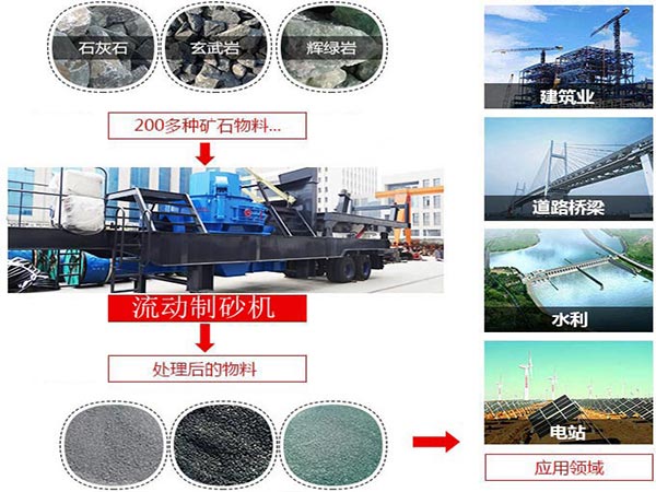 時(shí)產(chǎn)200噸流動(dòng)制砂機(jī)廣泛應(yīng)用 時(shí)產(chǎn)200噸流動(dòng)制砂機(jī)廣泛應(yīng)用