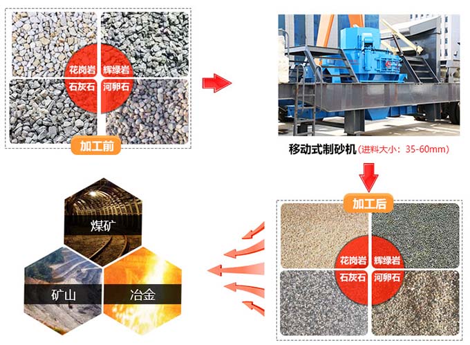 移動式河卵石制砂機應(yīng)用范圍