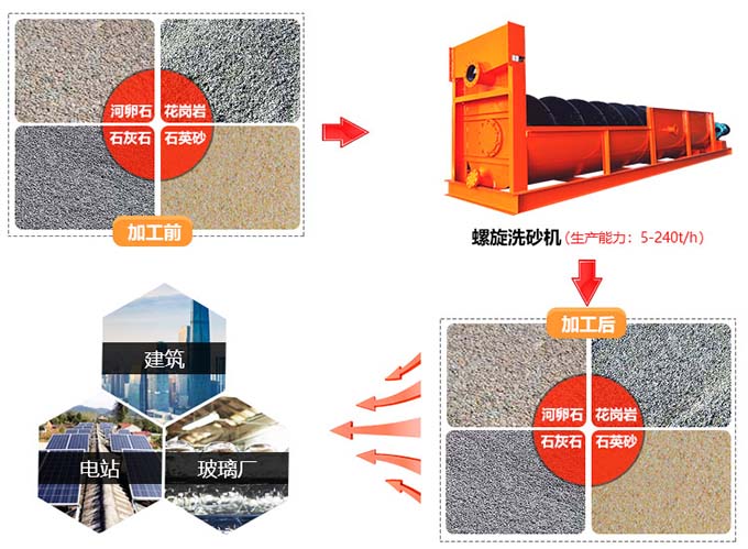 螺旋洗砂機(jī)應(yīng)用范圍 螺旋洗砂機(jī)應(yīng)用范圍
