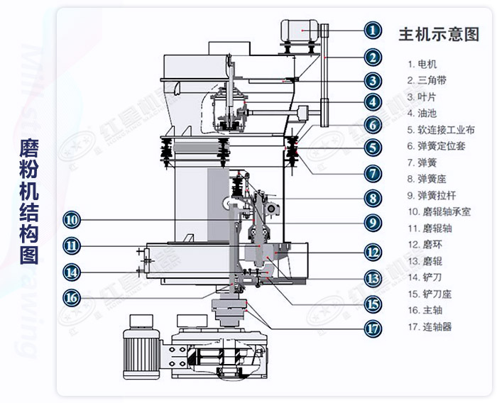 白云石雷蒙磨粉機結(jié)構(gòu) 白云石雷蒙磨粉機結(jié)構(gòu)