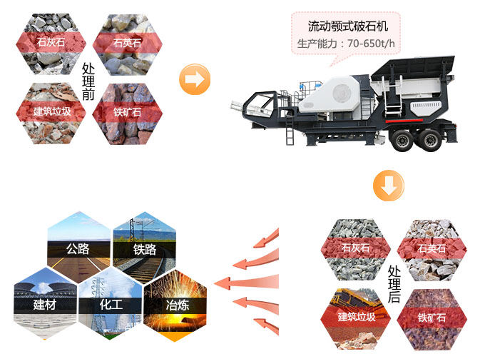 流動(dòng)顎式破石機(jī)應(yīng)用范圍 流動(dòng)顎式破石機(jī)應(yīng)用范圍