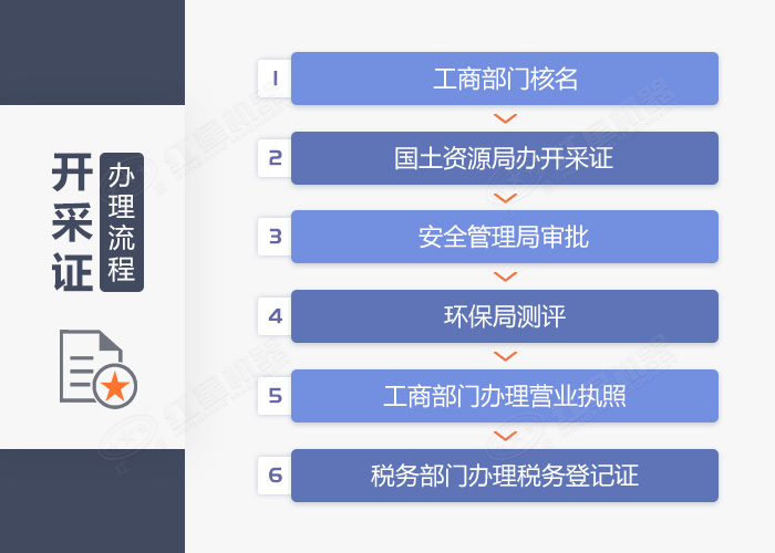 機(jī)辦理制沙廠手續(xù)流程圖 機(jī)辦理制沙廠手續(xù)流程圖