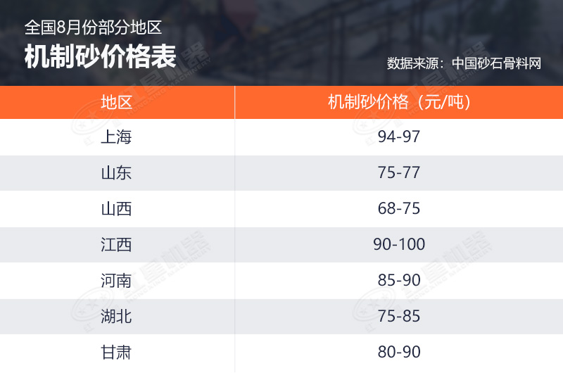 8月份部分地區(qū)機制砂價格 8月份部分地區(qū)機制砂價格