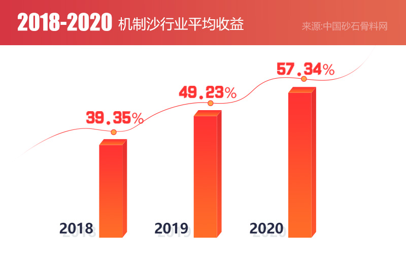 機(jī)制砂市場需求大，前景廣